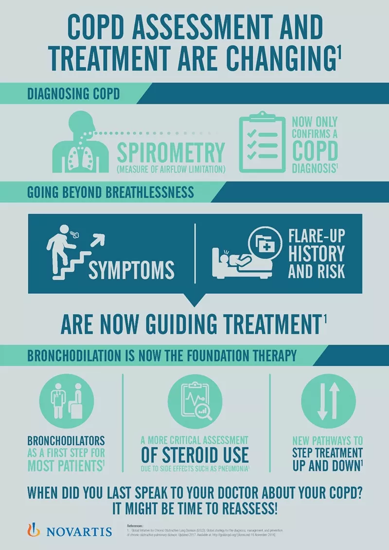 COPD assessment and treatment are changing COPD assessment and treatment