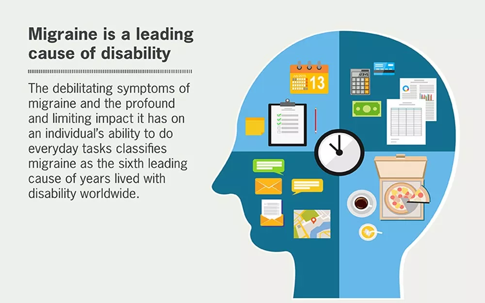 Migraine is a leading cause of disability Facts about migraine