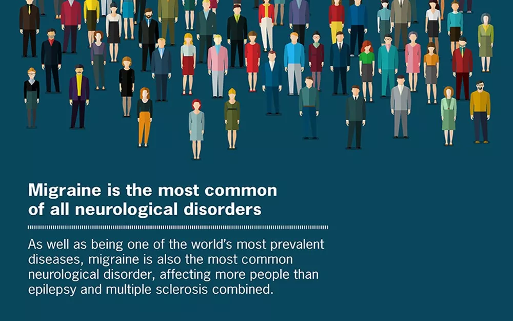 Migraine is the most common of all neurological disorders Facts about migraine