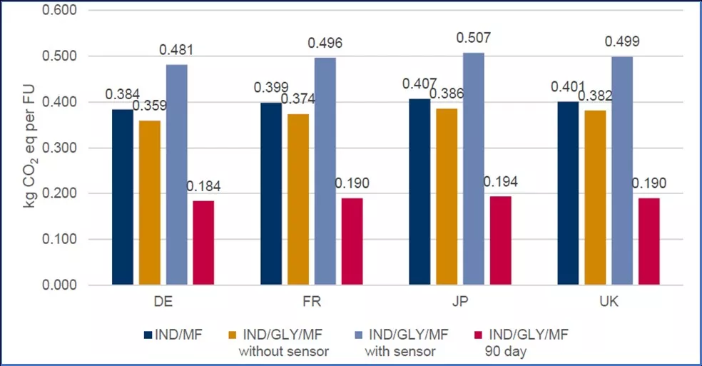 Comparison of carbon footprints for all products in all geographies (kg CO2e per FU) Comparison of carbon footprints for all products in all geographies (kg CO2e per FU)