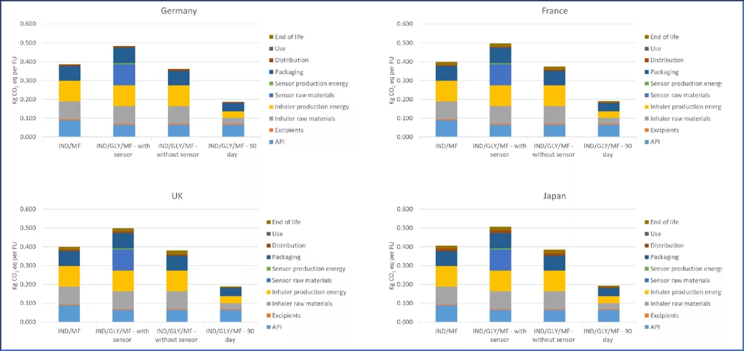 Life cycle carbon footprint by product and geography (kg CO2e per FU) Life cycle carbon footprint by product and geography (kg CO2e per FU)