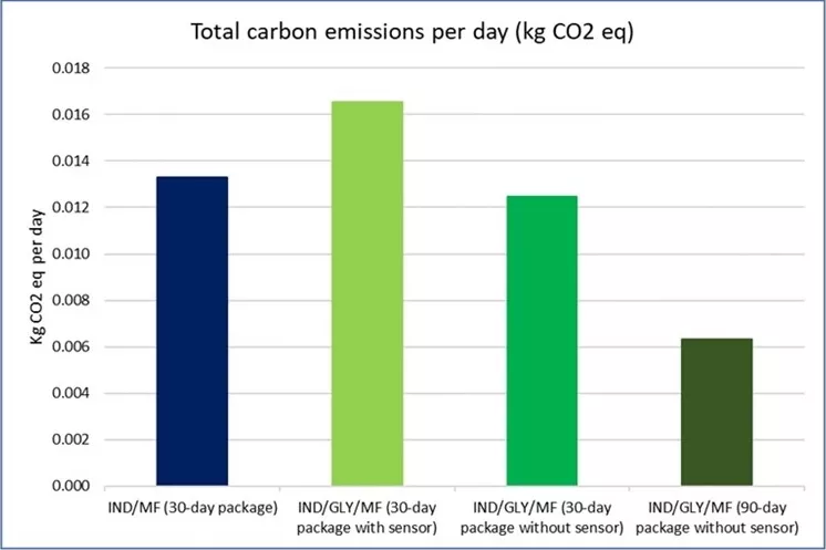 Total carbon emissions per day for the French market (kg CO2e) Total carbon emissions per day for the French market (kg CO2e)
