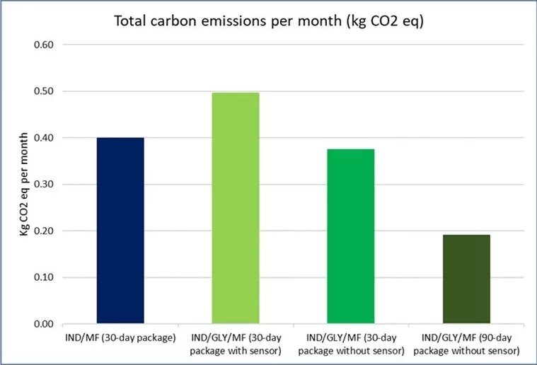 Total carbon emissions per month for the French market (kg CO2e) Total carbon emissions per month for the French market (kg CO2e)