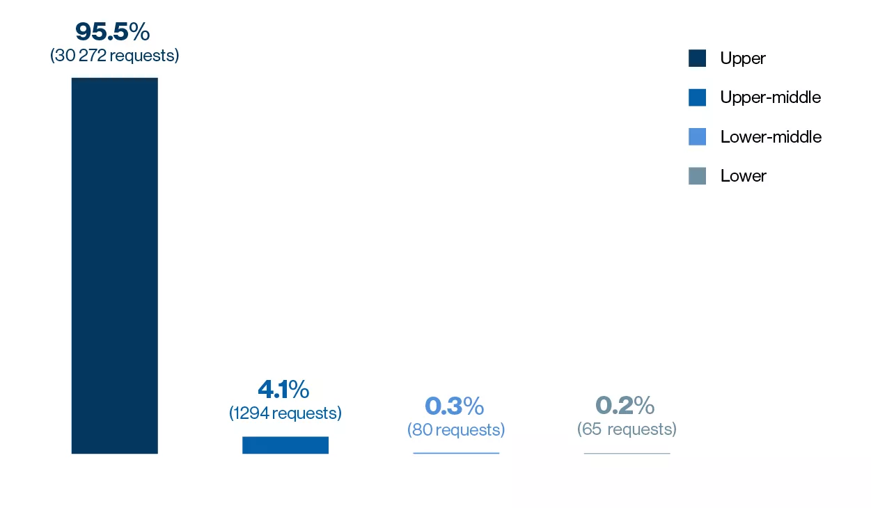 This graph shows compassionate use requests from countries based on in-country clinical trial activity in a Stratified Analysis by quartile. 30 272 requests came from the upper quartile, representing 95.5% of total requests. 1294 requests came from the upper-middle quartile, representing 4.1% of total requests. 80 requests came from the lower-middle quartile, representing 0.3% of total requests. 65 requests came from the lower quartile, representing 0.2% of total requests. 