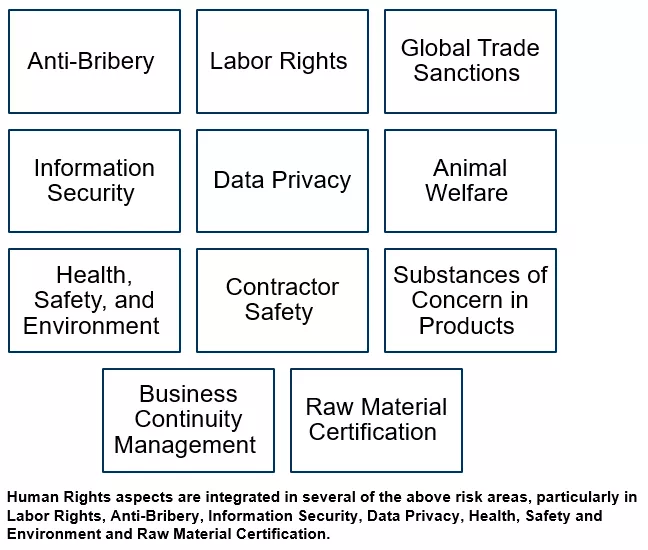Risk Areas covered by EPRM