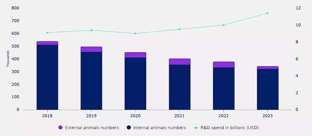 Number of animals needed vs Research and Development spend
