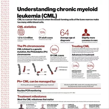 2017 Understanding CML Infographic