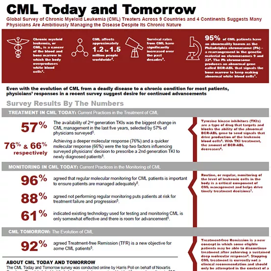2016 CML Today and Tomorrow Visual Fact Sheet 2016 CML Today and Tomorrow Visual Fact Sheet