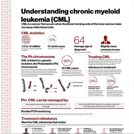 2017 Understanding CML Infographic 2017 Understanding CML Infographic