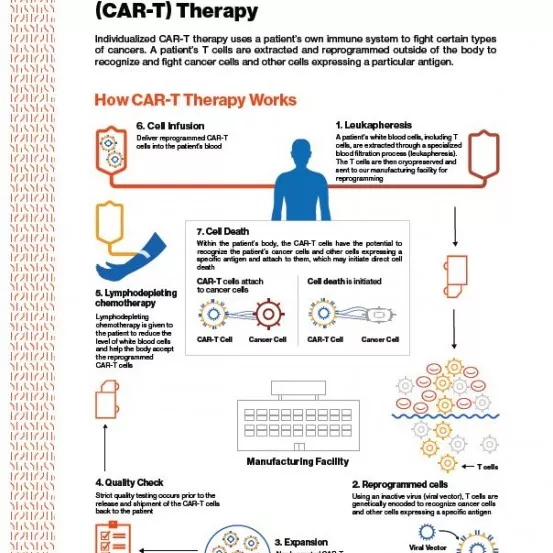 (CAR T) Therapy (CAR T) Therapy
