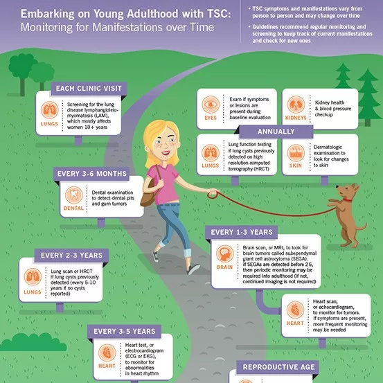 Embarking on Young Adulthood with TSC: Monitoring for Manifestations Over Time Embarking on Young Adulthood with TSC: Monitoring for Manifestations Over Time