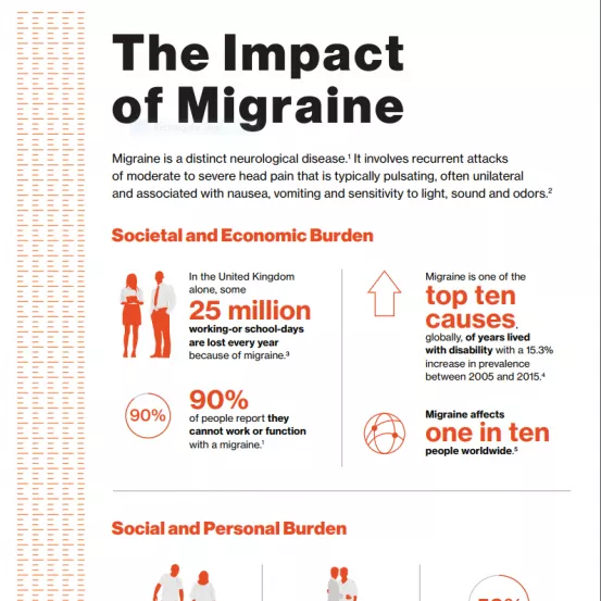 Migraine is a distinct neurological disease. Migraine is a distinct neurological disease.