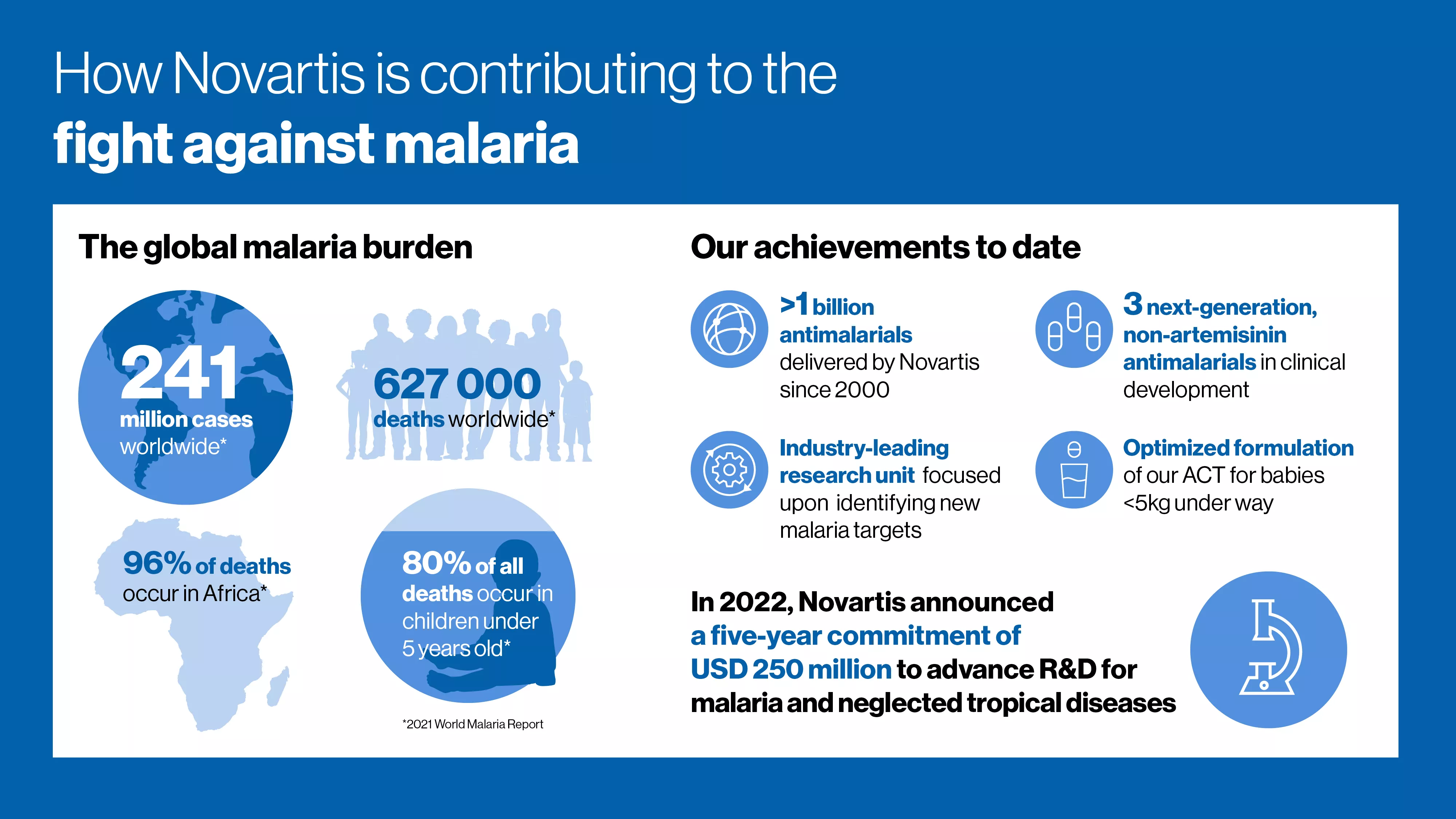 How Novartis is contributing to the fight against malaria How Novartis is contributing to the fight against malaria